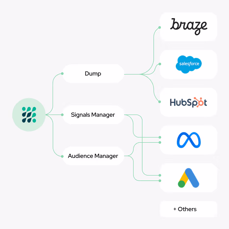 Integrations