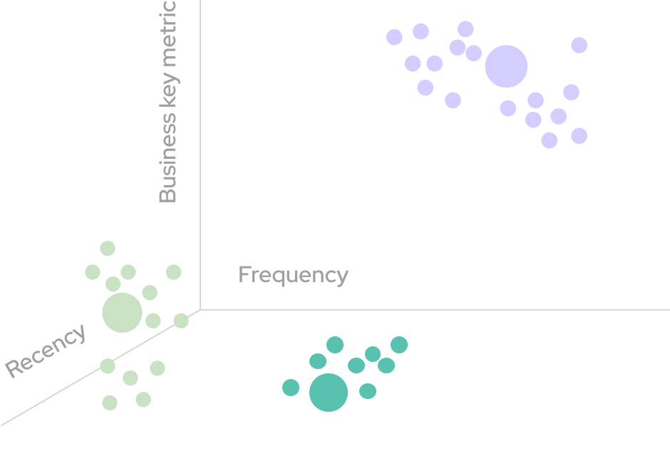 RFM Clustering Chart