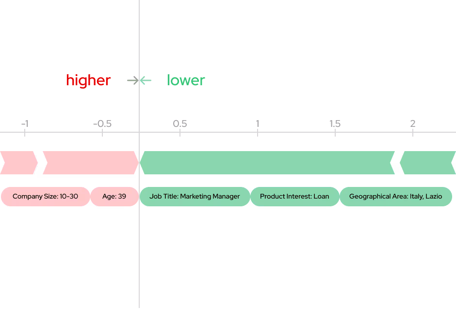 Action Prediction Example